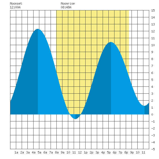 Seal Bay tide chart for Friday, March 24, 2023