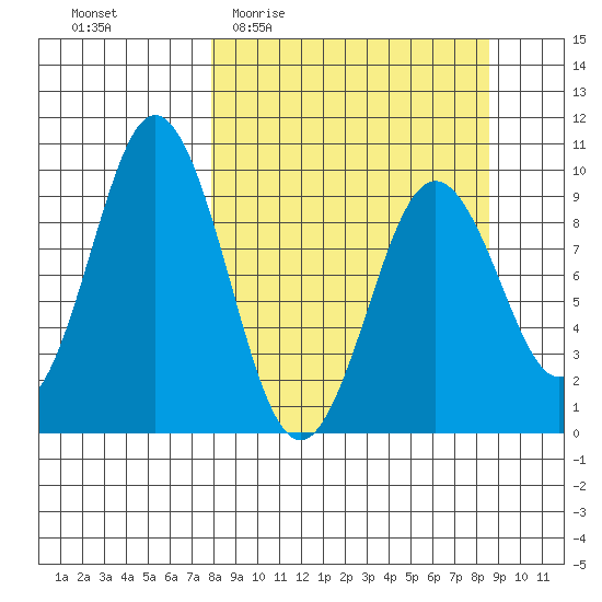 Seal Bay tide chart for Saturday, March 25, 2023