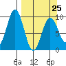 Seal Bay tide chart for Saturday, March 25, 2023