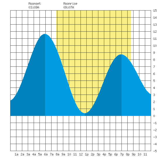 Seal Bay tide chart for Sunday, March 26, 2023