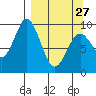 Seal Bay tide chart for Monday, March 27, 2023