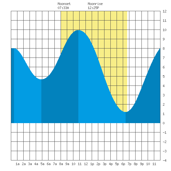 Seal Bay tide chart for Thursday, March 2, 2023