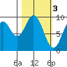 Seal Bay tide chart for Friday, March 3, 2023