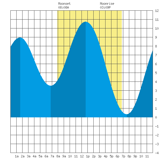 Seal Bay tide chart for Saturday, March 4, 2023