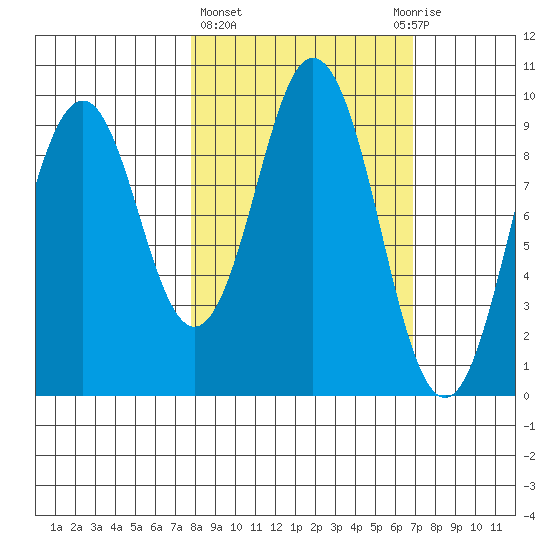 Seal Bay tide chart for Monday, March 6, 2023