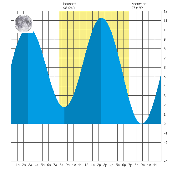 Seal Bay tide chart for Tuesday, March 7, 2023