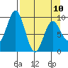 Seal Bay tide chart for Monday, April 10, 2023