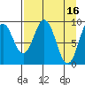 Seal Bay tide chart for Sunday, April 16, 2023