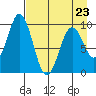 Seal Bay tide chart for Sunday, April 23, 2023