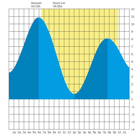 Seal Bay tide chart for Tuesday, April 25, 2023
