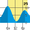 Seal Bay tide chart for Tuesday, April 25, 2023