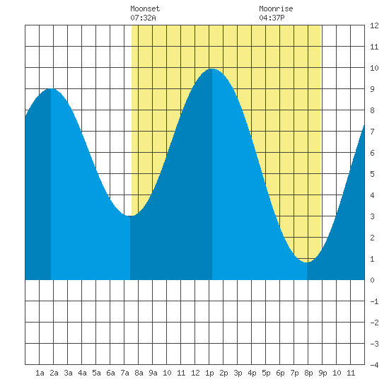 Seal Bay tide chart for Sunday, April 2, 2023