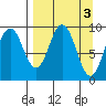 Seal Bay tide chart for Monday, April 3, 2023