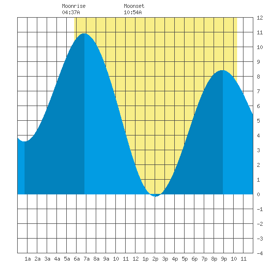 Seal Bay tide chart for Thursday, May 11, 2023