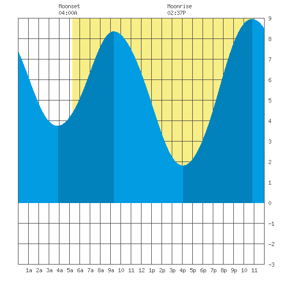Seal Bay tide chart for Sunday, May 28, 2023