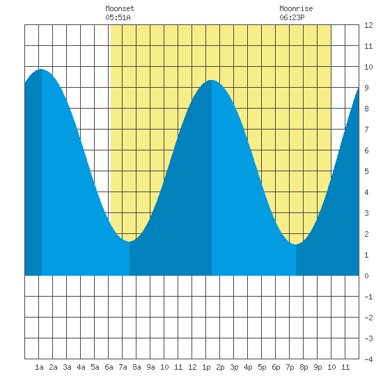 Seal Bay tide chart for Tuesday, May 2, 2023