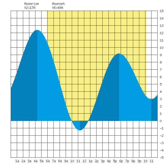 Seal Bay tide chart for Monday, May 8, 2023