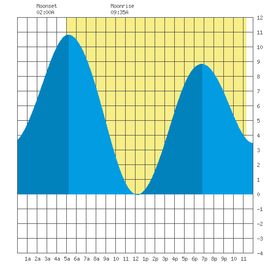 Seal Bay tide chart for Thursday, June 22, 2023