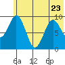 Seal Bay tide chart for Friday, June 23, 2023
