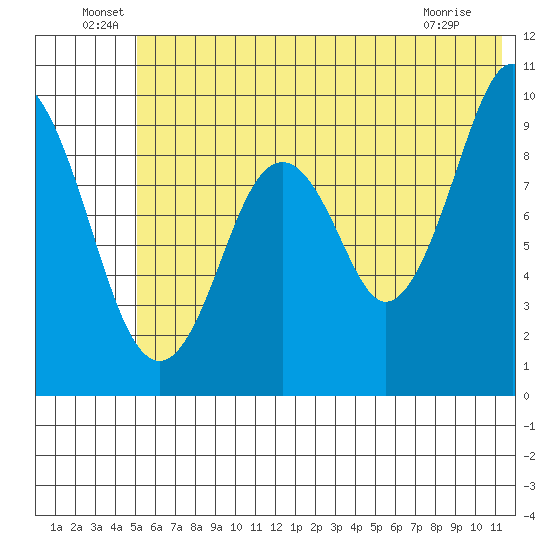 Seal Bay tide chart for Thursday, June 29, 2023