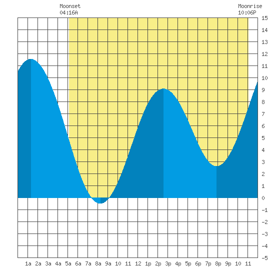 Seal Bay tide chart for Friday, June 2, 2023