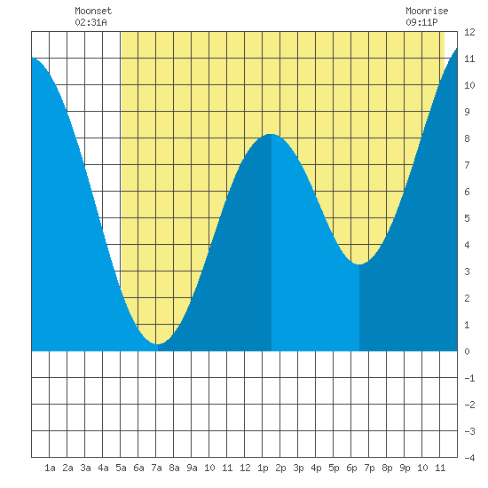 Seal Bay tide chart for Friday, June 30, 2023