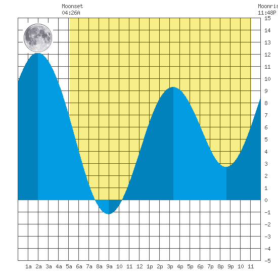 Seal Bay tide chart for Saturday, June 3, 2023