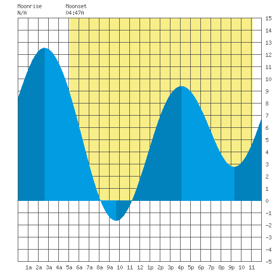 Seal Bay tide chart for Sunday, June 4, 2023