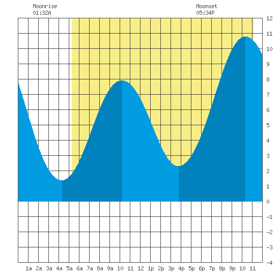 Seal Bay tide chart for Tuesday, July 11, 2023