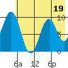 Seal Bay tide chart for Wednesday, July 19, 2023