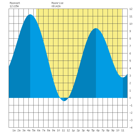 Seal Bay tide chart for Thursday, July 20, 2023