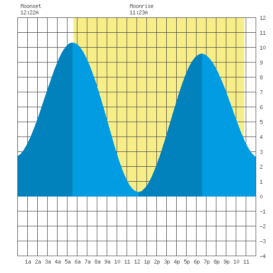 Seal Bay tide chart for Saturday, July 22, 2023