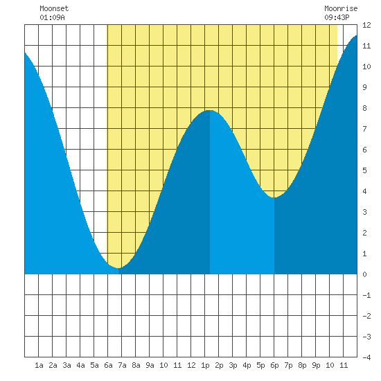 Seal Bay tide chart for Saturday, July 29, 2023