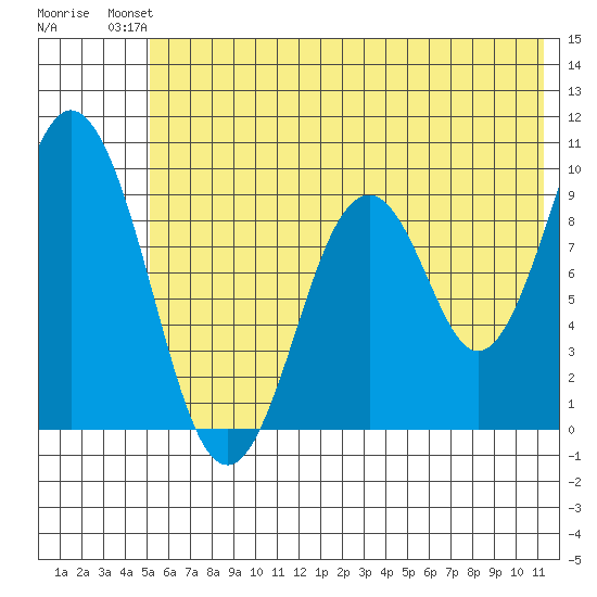 Seal Bay tide chart for Sunday, July 2, 2023