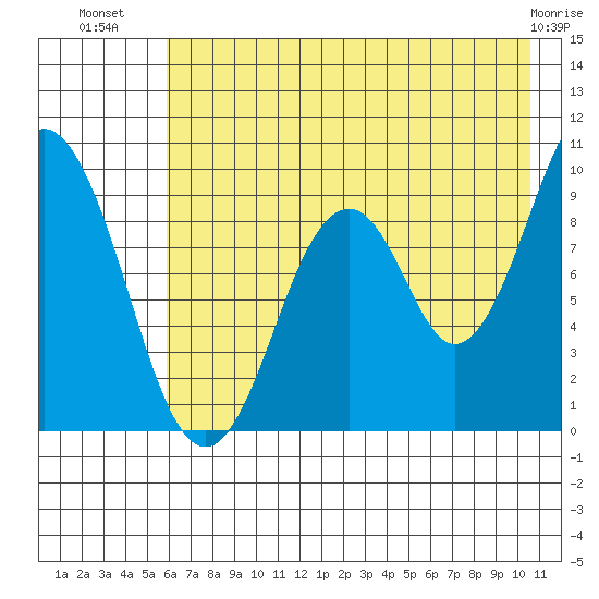 Seal Bay tide chart for Sunday, July 30, 2023