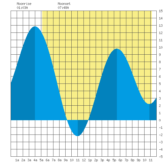Seal Bay tide chart for Wednesday, July 5, 2023