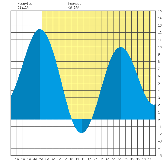 Seal Bay tide chart for Thursday, July 6, 2023