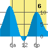 Seal Bay tide chart for Thursday, July 6, 2023