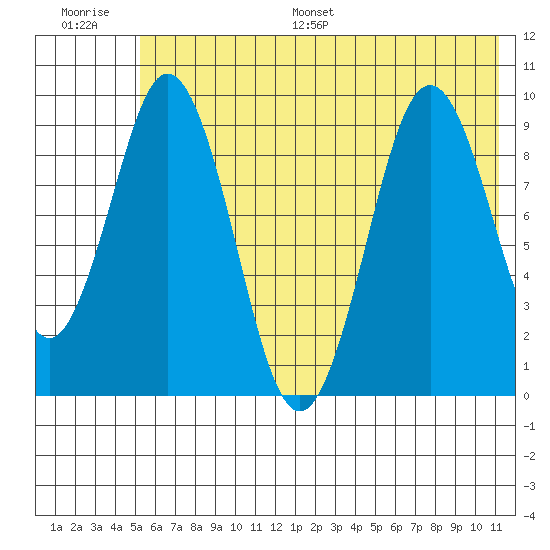 Seal Bay tide chart for Saturday, July 8, 2023