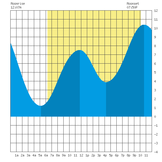 Seal Bay tide chart for Thursday, August 10, 2023
