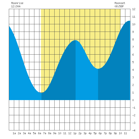 Seal Bay tide chart for Friday, August 11, 2023