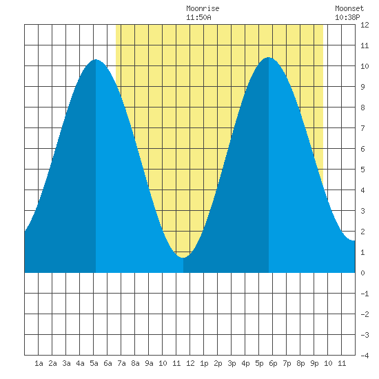 Seal Bay tide chart for Sunday, August 20, 2023