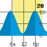 Seal Bay tide chart for Sunday, August 20, 2023