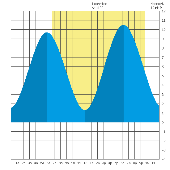 Seal Bay tide chart for Monday, August 21, 2023