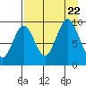 Seal Bay tide chart for Tuesday, August 22, 2023