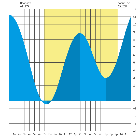 Seal Bay tide chart for Monday, August 28, 2023