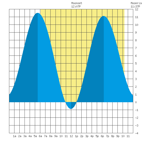 Seal Bay tide chart for Saturday, August 5, 2023