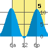Seal Bay tide chart for Saturday, August 5, 2023
