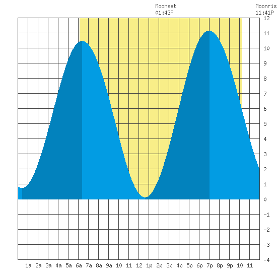 Seal Bay tide chart for Sunday, August 6, 2023