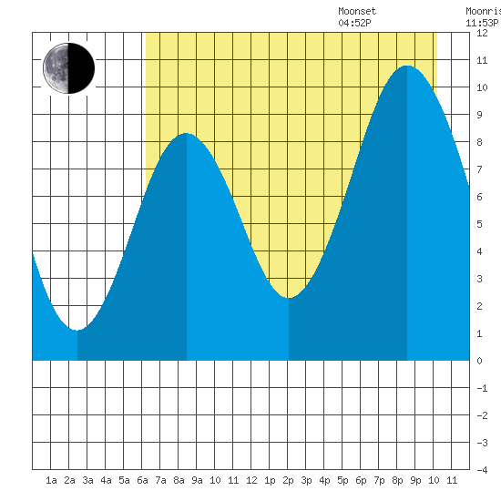 Seal Bay tide chart for Tuesday, August 8, 2023